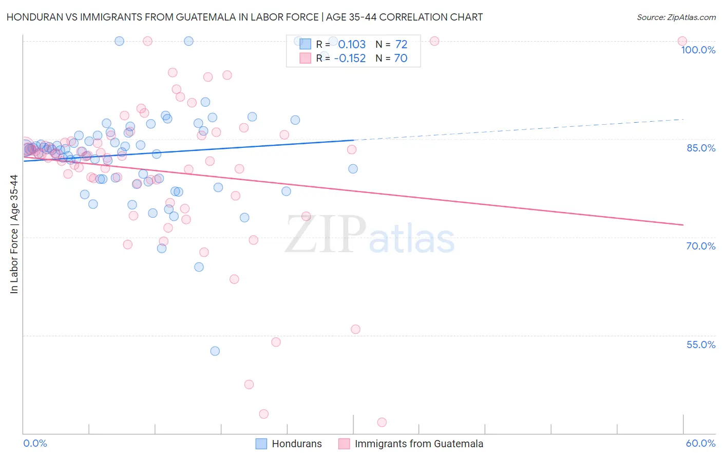 Honduran vs Immigrants from Guatemala In Labor Force | Age 35-44