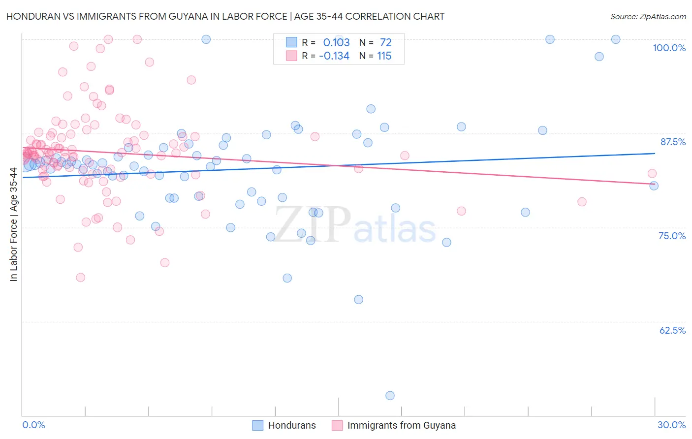 Honduran vs Immigrants from Guyana In Labor Force | Age 35-44