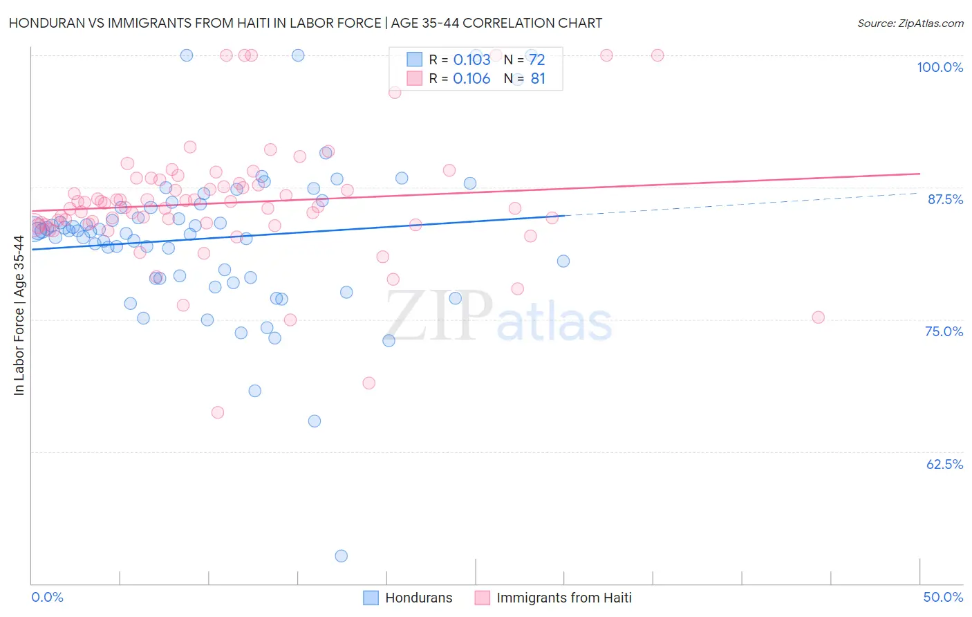 Honduran vs Immigrants from Haiti In Labor Force | Age 35-44