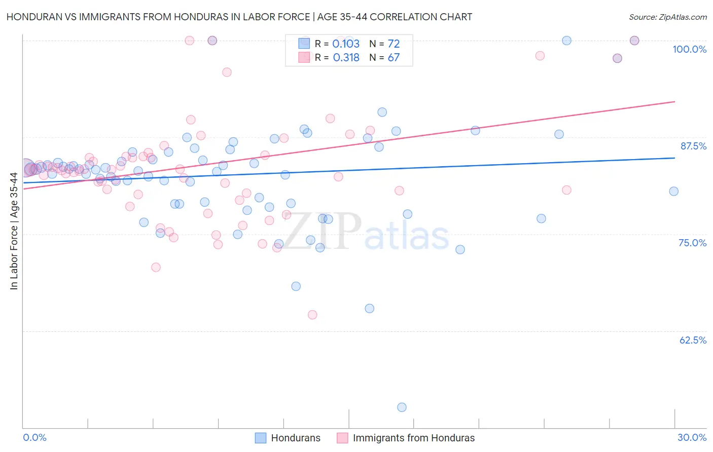 Honduran vs Immigrants from Honduras In Labor Force | Age 35-44