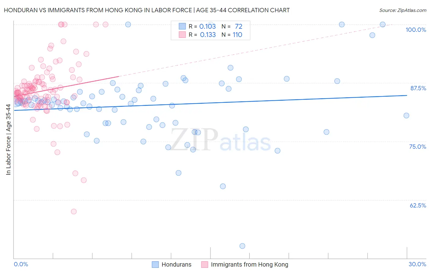 Honduran vs Immigrants from Hong Kong In Labor Force | Age 35-44