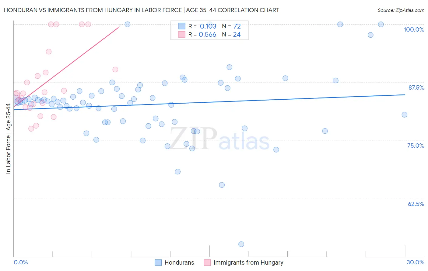 Honduran vs Immigrants from Hungary In Labor Force | Age 35-44
