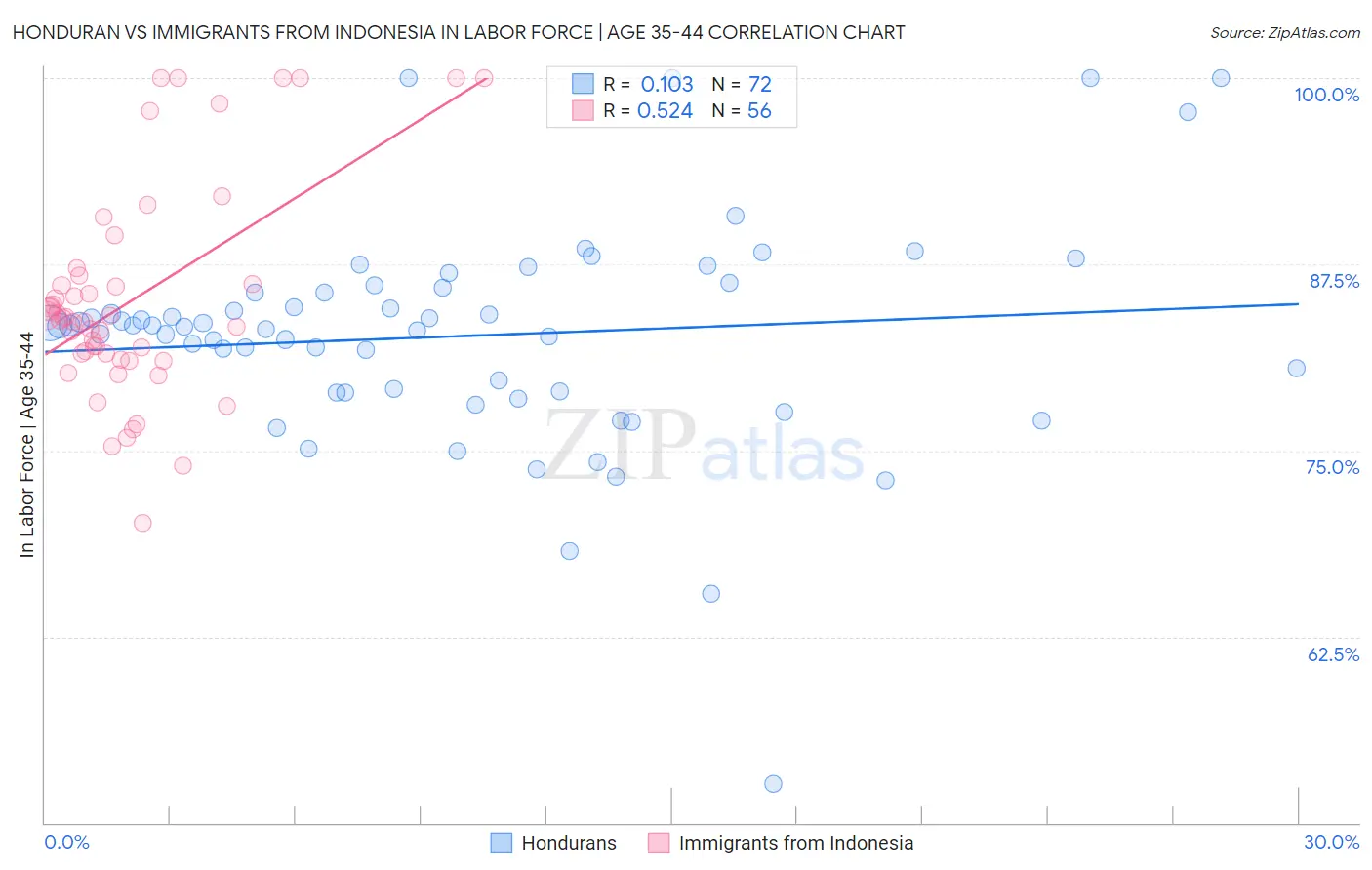 Honduran vs Immigrants from Indonesia In Labor Force | Age 35-44
