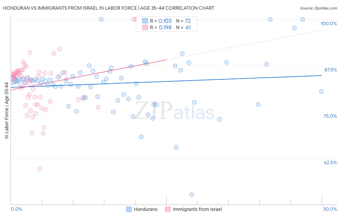 Honduran vs Immigrants from Israel In Labor Force | Age 35-44