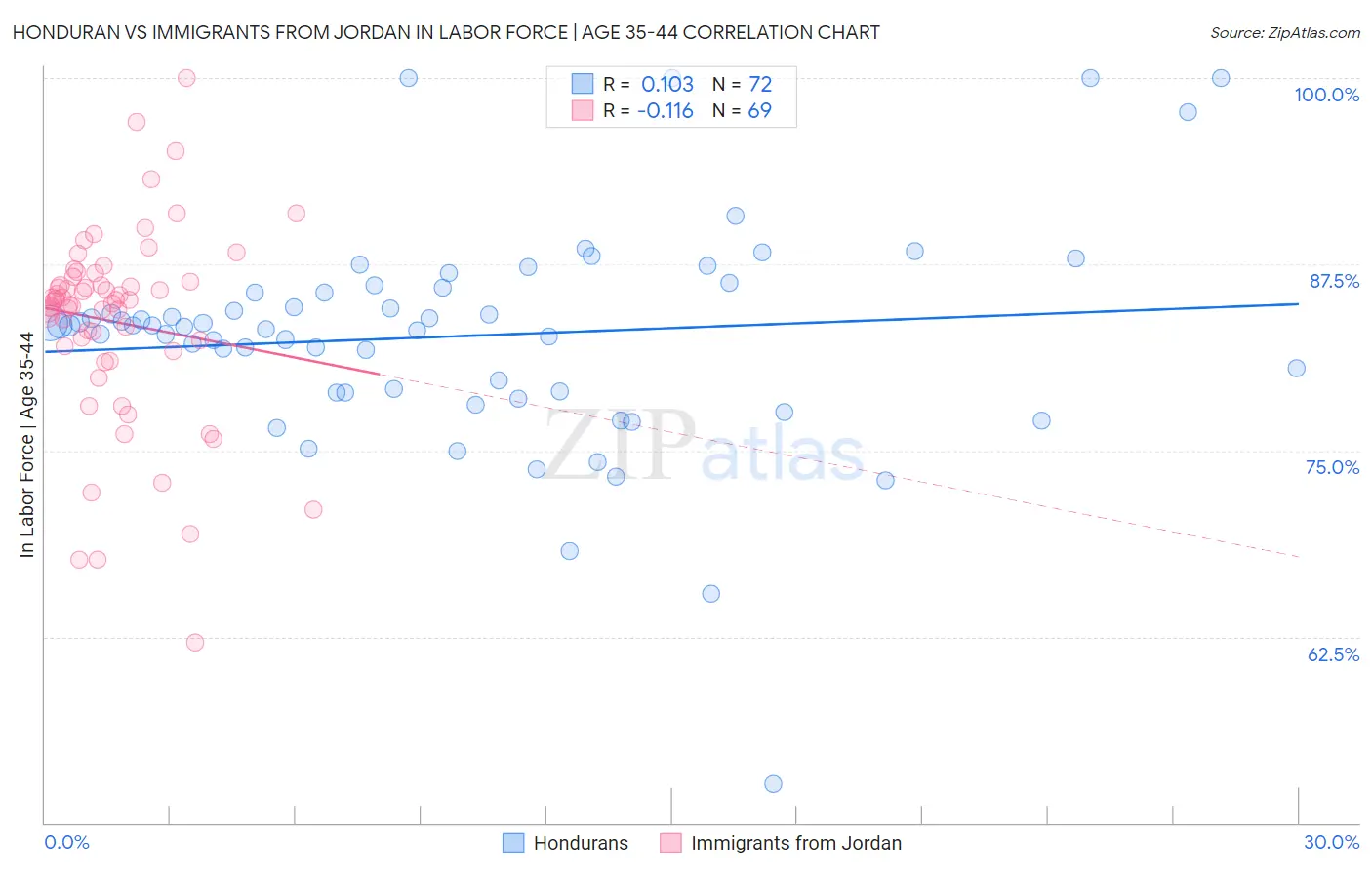 Honduran vs Immigrants from Jordan In Labor Force | Age 35-44