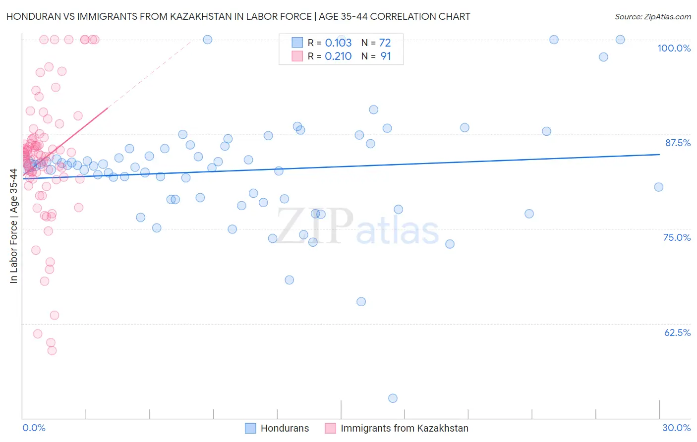 Honduran vs Immigrants from Kazakhstan In Labor Force | Age 35-44