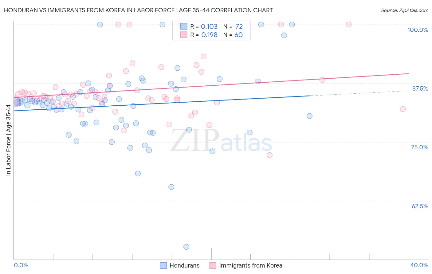 Honduran vs Immigrants from Korea In Labor Force | Age 35-44