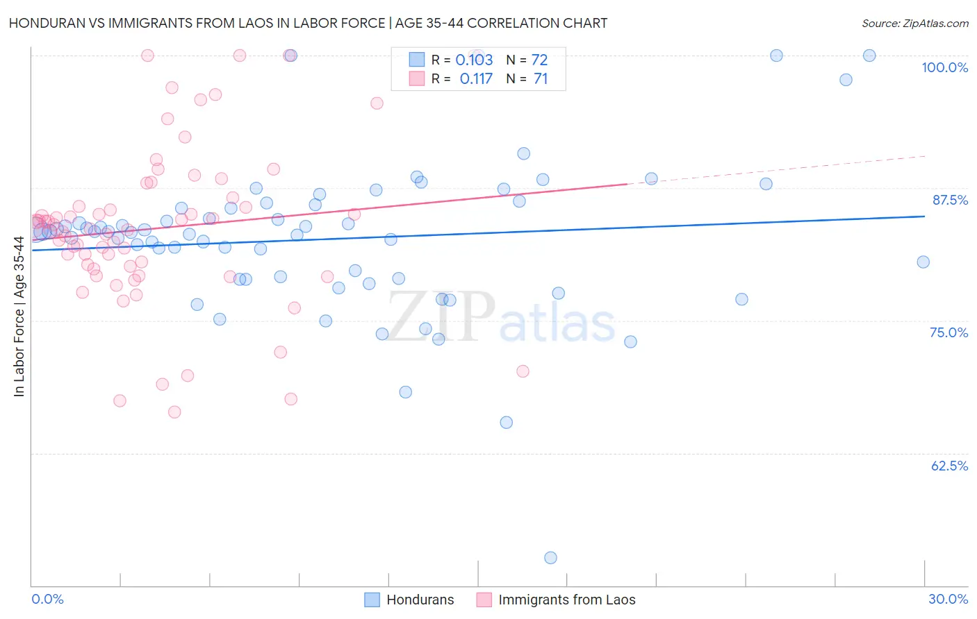 Honduran vs Immigrants from Laos In Labor Force | Age 35-44