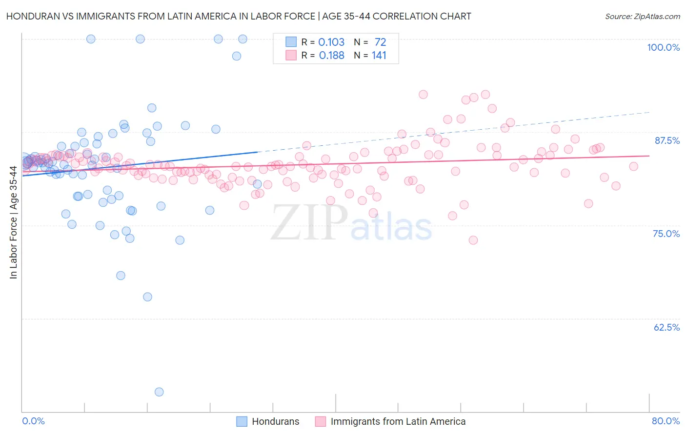 Honduran vs Immigrants from Latin America In Labor Force | Age 35-44