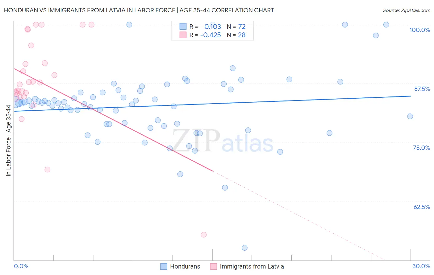 Honduran vs Immigrants from Latvia In Labor Force | Age 35-44