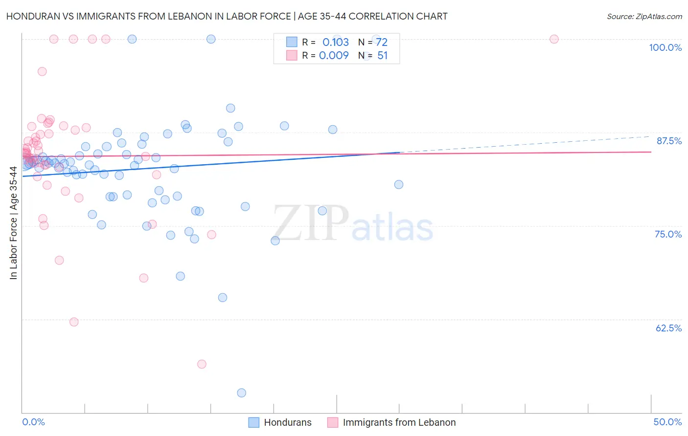 Honduran vs Immigrants from Lebanon In Labor Force | Age 35-44