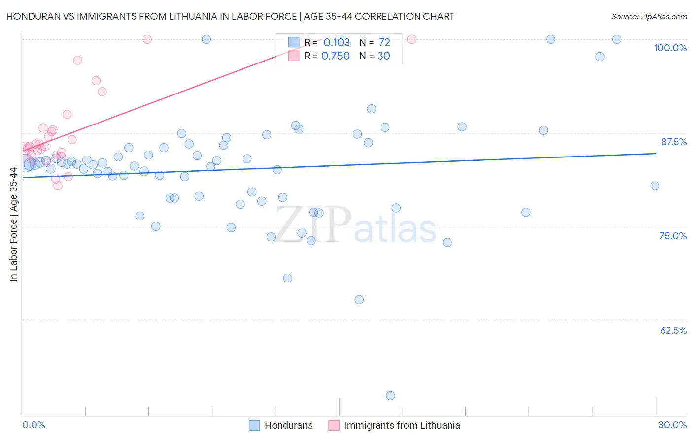 Honduran vs Immigrants from Lithuania In Labor Force | Age 35-44