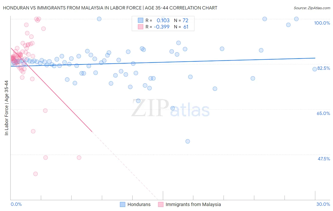 Honduran vs Immigrants from Malaysia In Labor Force | Age 35-44