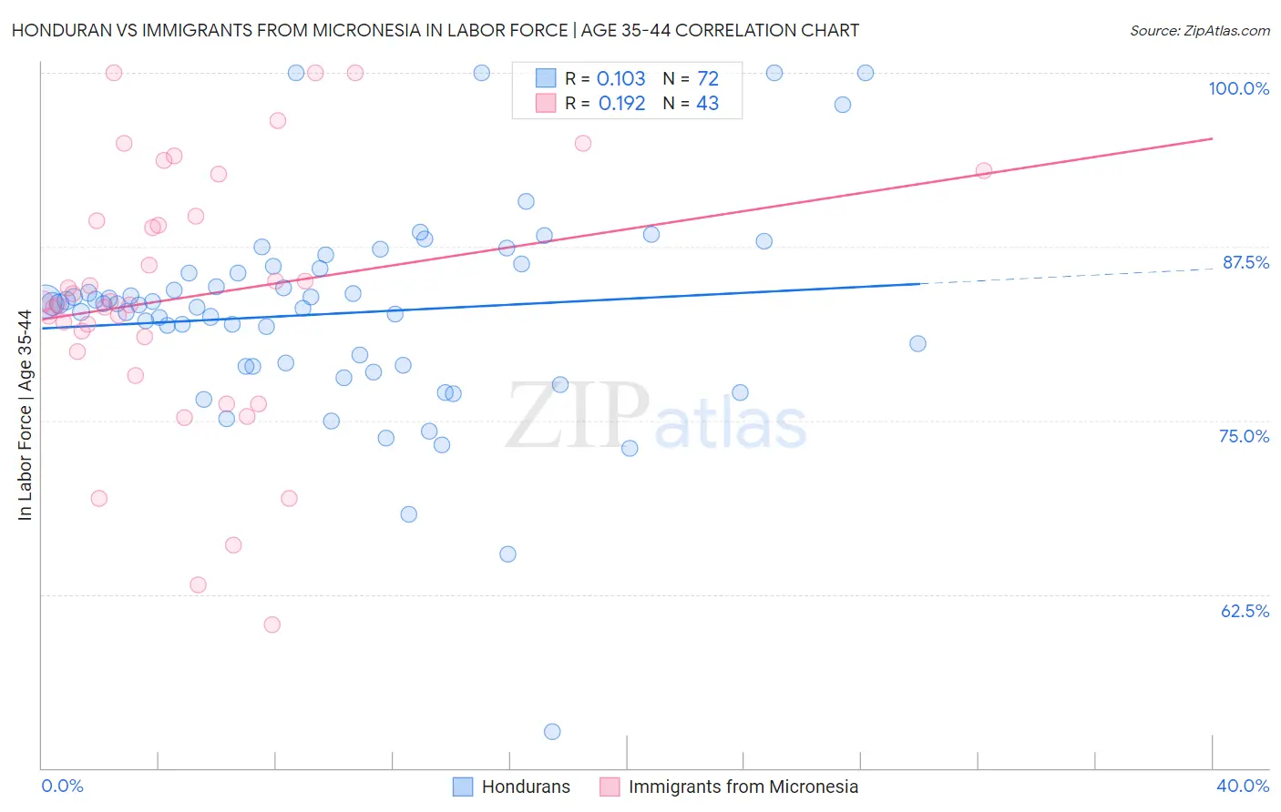 Honduran vs Immigrants from Micronesia In Labor Force | Age 35-44