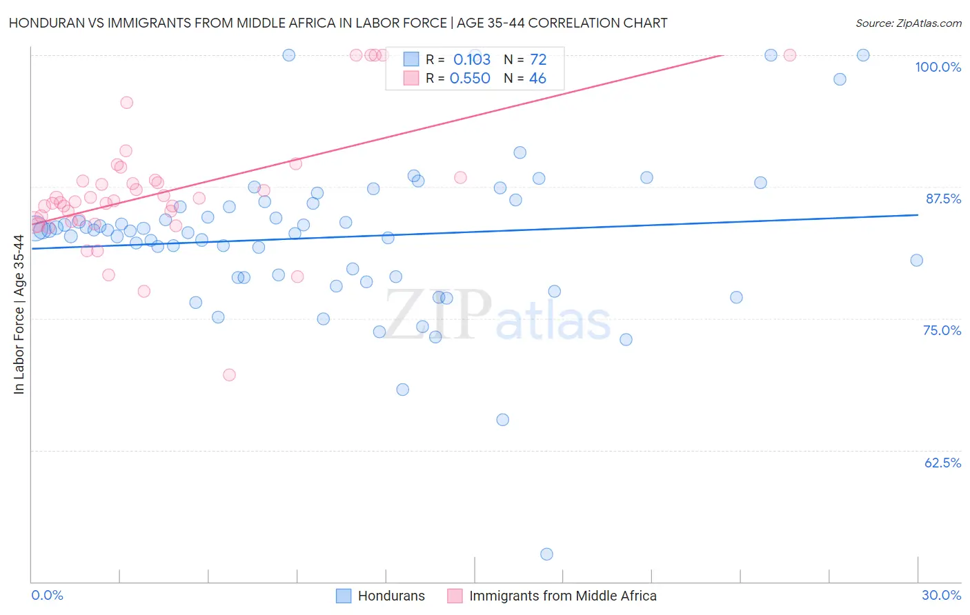 Honduran vs Immigrants from Middle Africa In Labor Force | Age 35-44