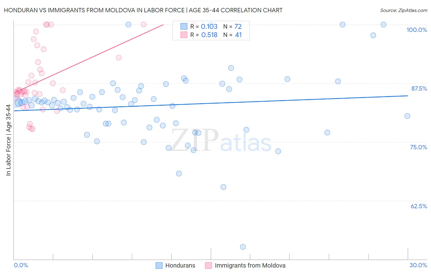 Honduran vs Immigrants from Moldova In Labor Force | Age 35-44