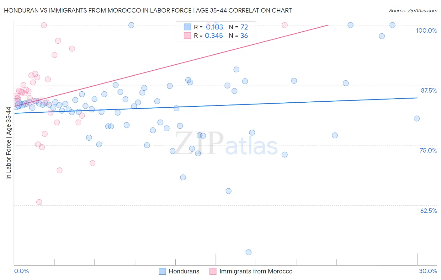 Honduran vs Immigrants from Morocco In Labor Force | Age 35-44
