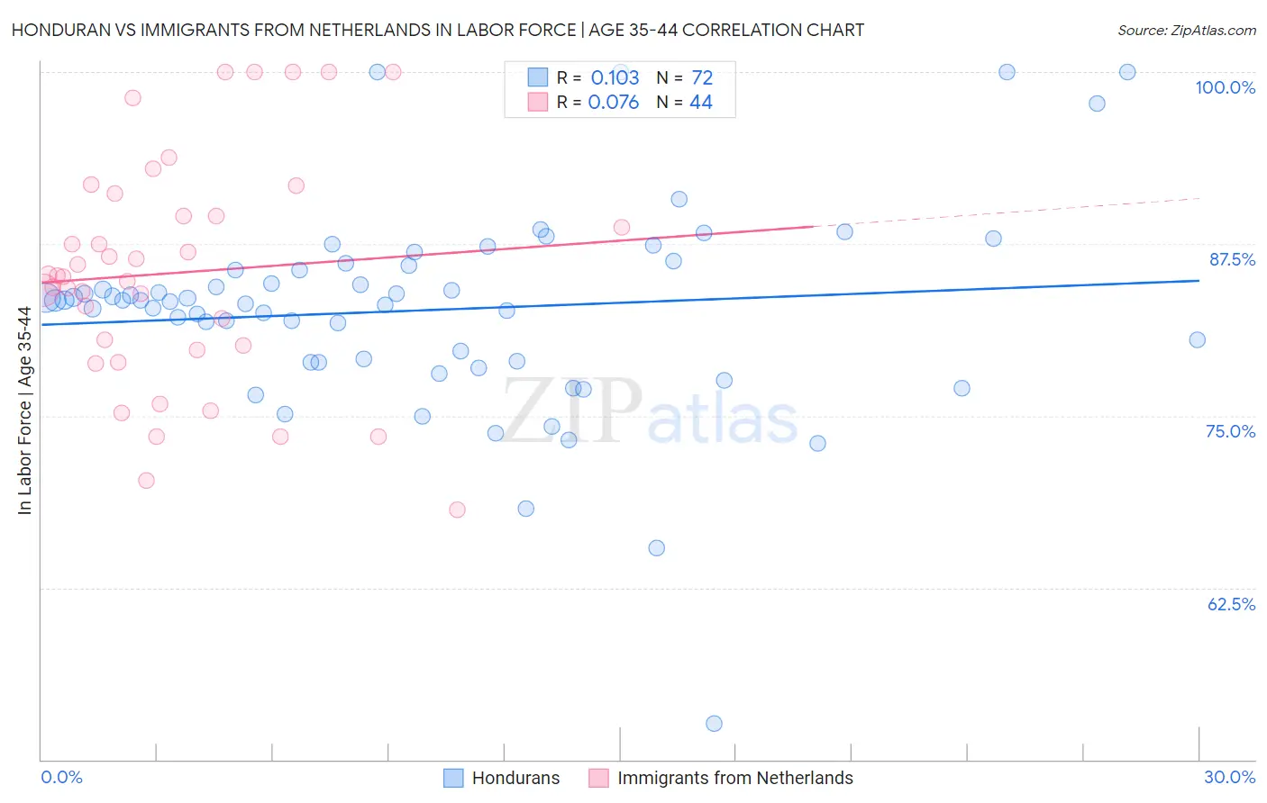 Honduran vs Immigrants from Netherlands In Labor Force | Age 35-44