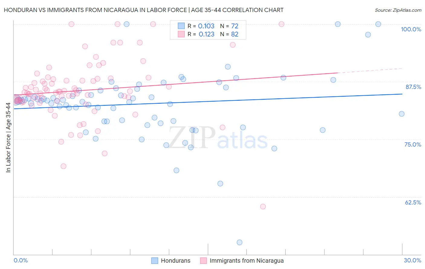 Honduran vs Immigrants from Nicaragua In Labor Force | Age 35-44