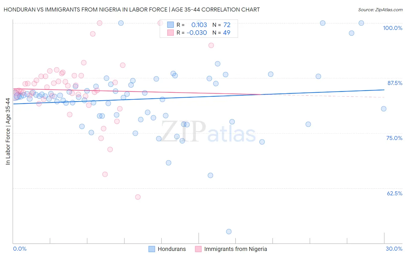Honduran vs Immigrants from Nigeria In Labor Force | Age 35-44