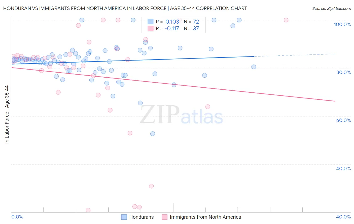 Honduran vs Immigrants from North America In Labor Force | Age 35-44