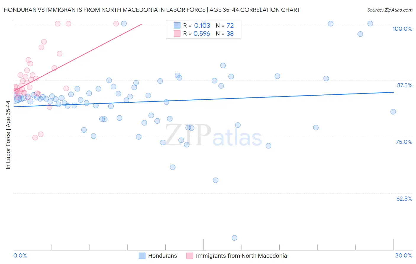 Honduran vs Immigrants from North Macedonia In Labor Force | Age 35-44