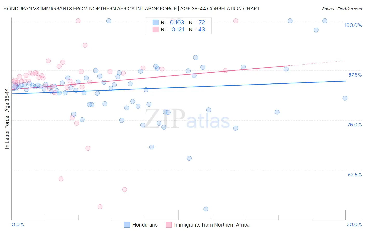 Honduran vs Immigrants from Northern Africa In Labor Force | Age 35-44