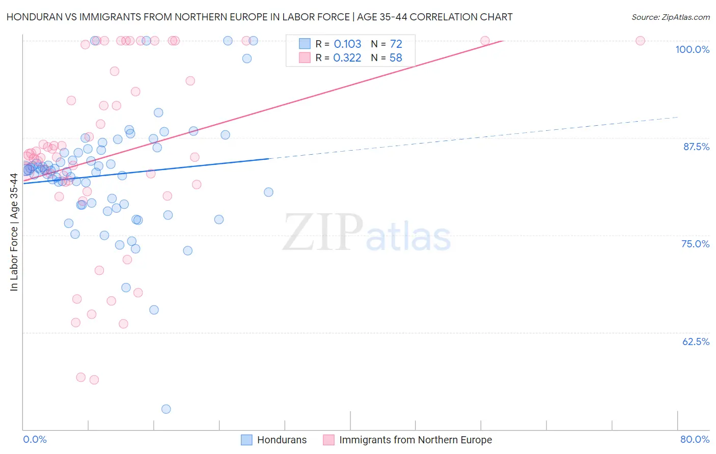 Honduran vs Immigrants from Northern Europe In Labor Force | Age 35-44
