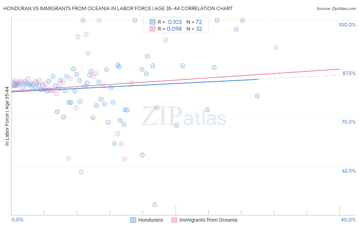 Honduran vs Immigrants from Oceania In Labor Force | Age 35-44