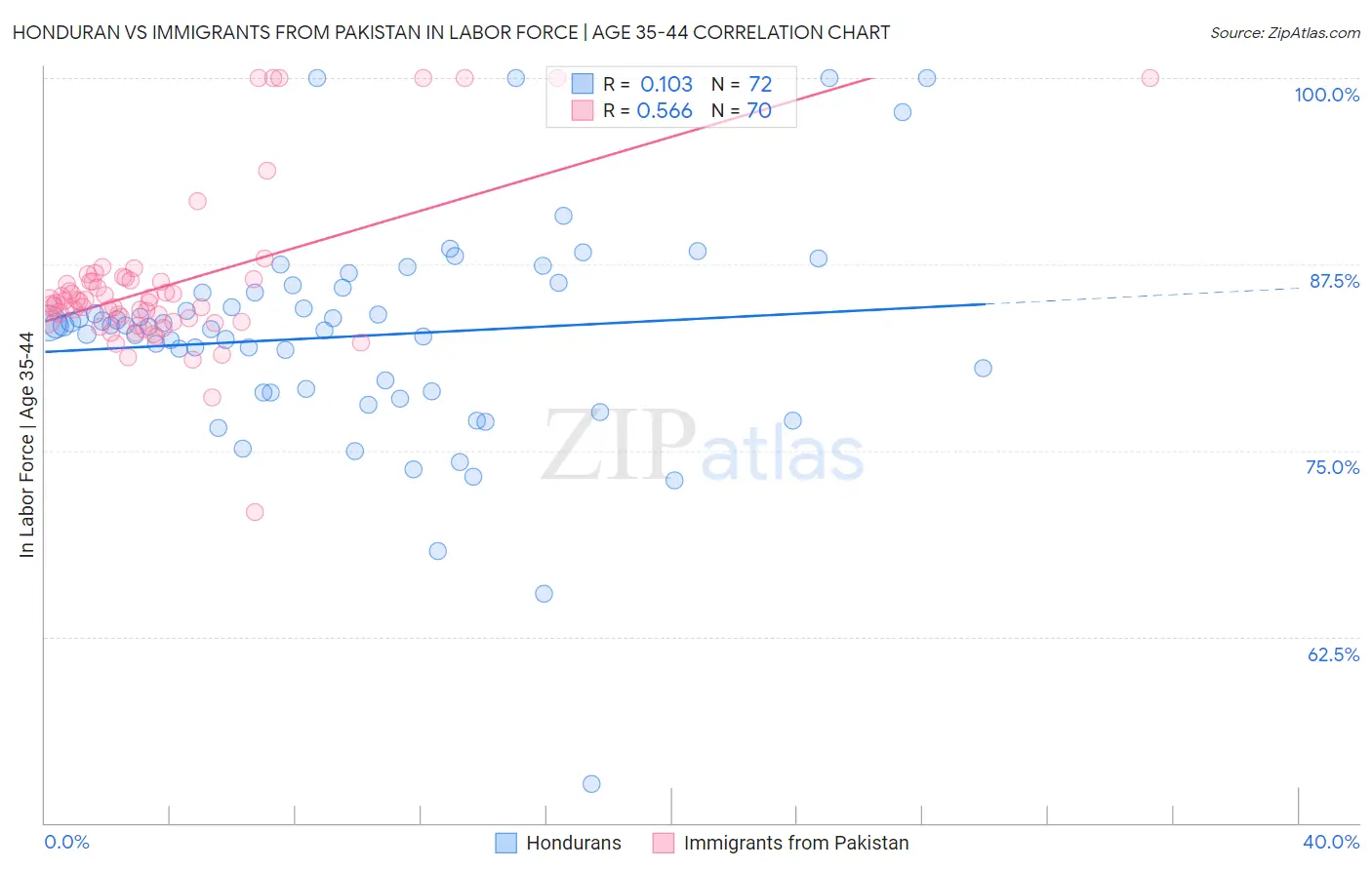 Honduran vs Immigrants from Pakistan In Labor Force | Age 35-44