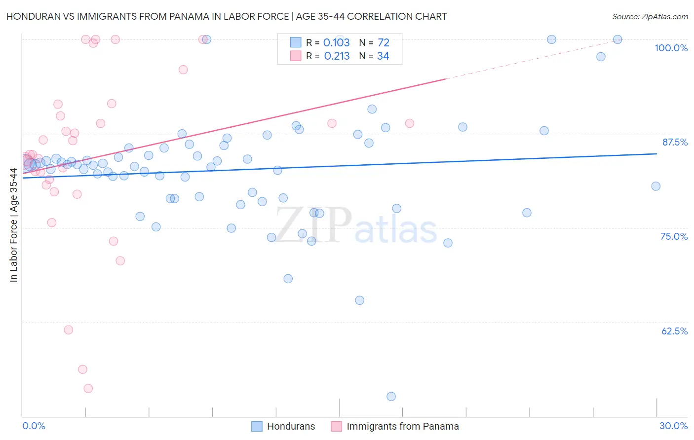 Honduran vs Immigrants from Panama In Labor Force | Age 35-44