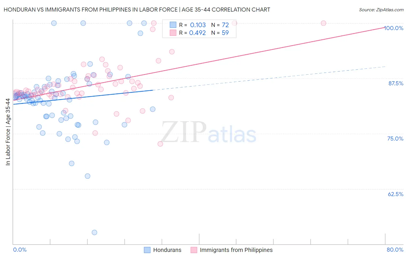 Honduran vs Immigrants from Philippines In Labor Force | Age 35-44