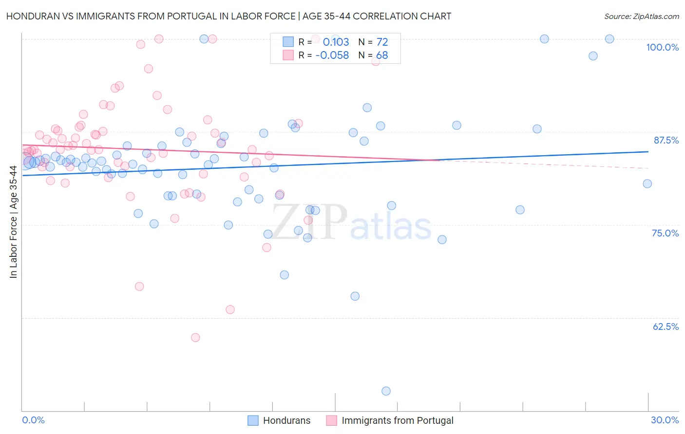 Honduran vs Immigrants from Portugal In Labor Force | Age 35-44