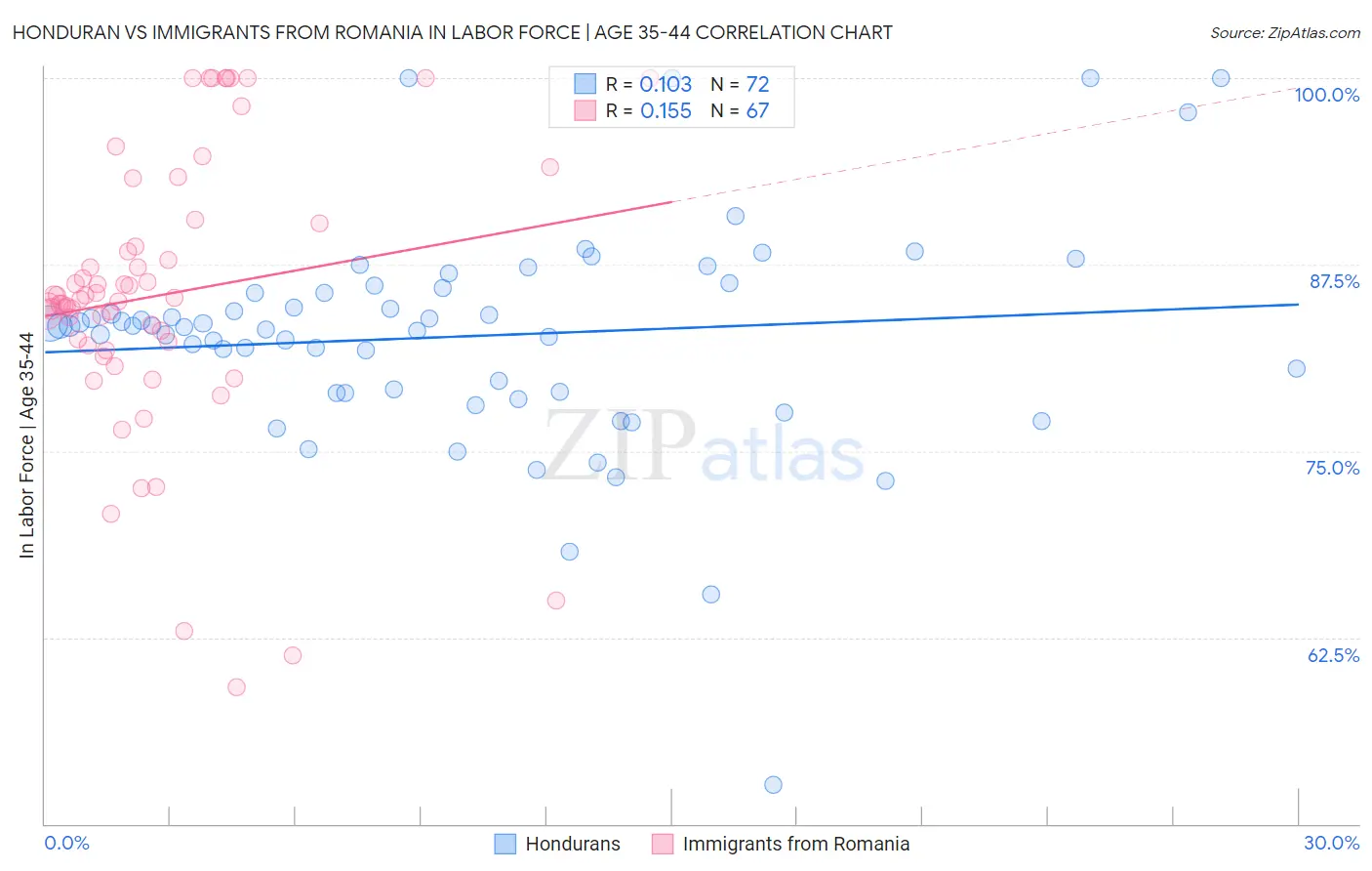 Honduran vs Immigrants from Romania In Labor Force | Age 35-44