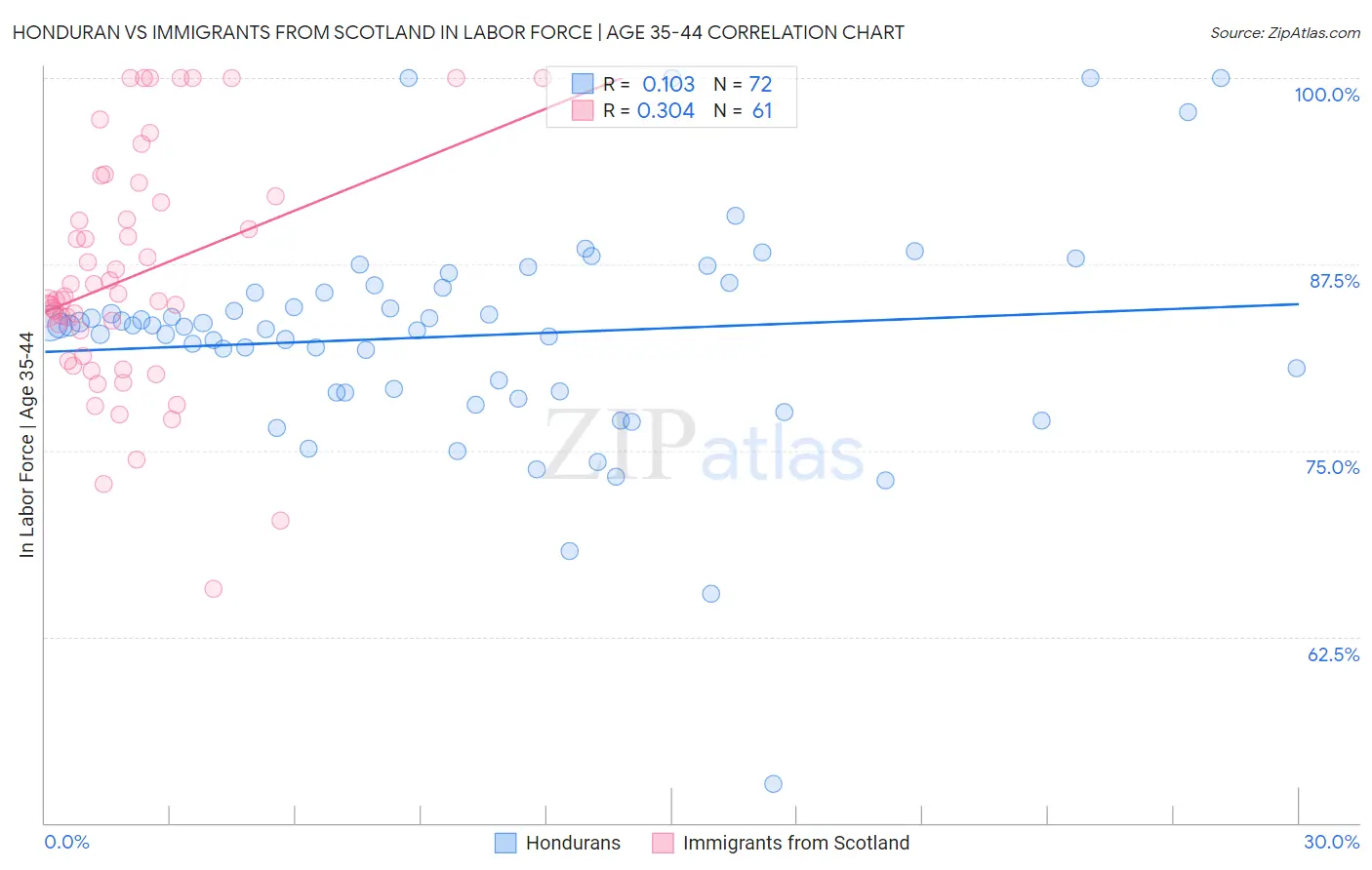 Honduran vs Immigrants from Scotland In Labor Force | Age 35-44