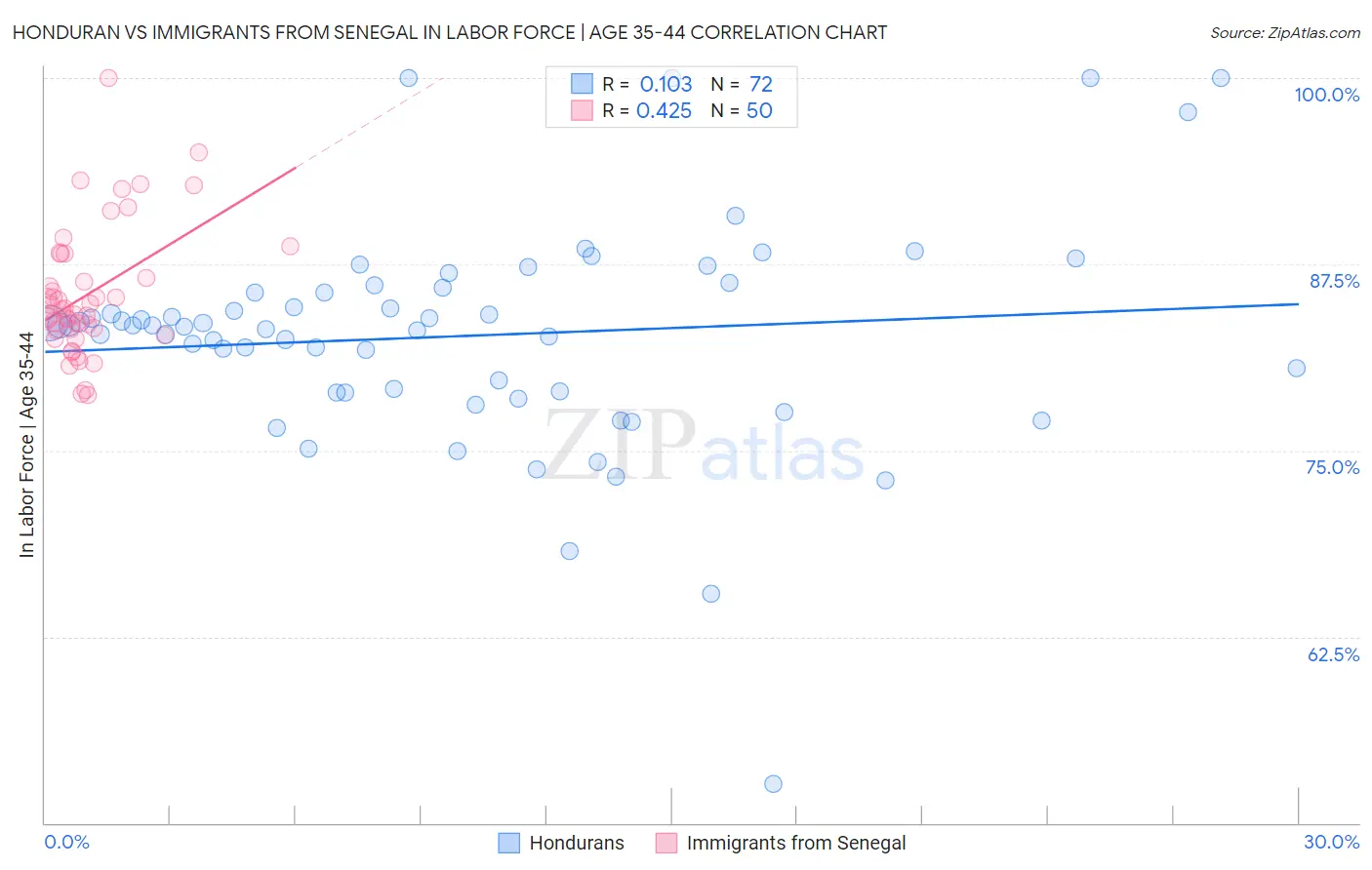 Honduran vs Immigrants from Senegal In Labor Force | Age 35-44