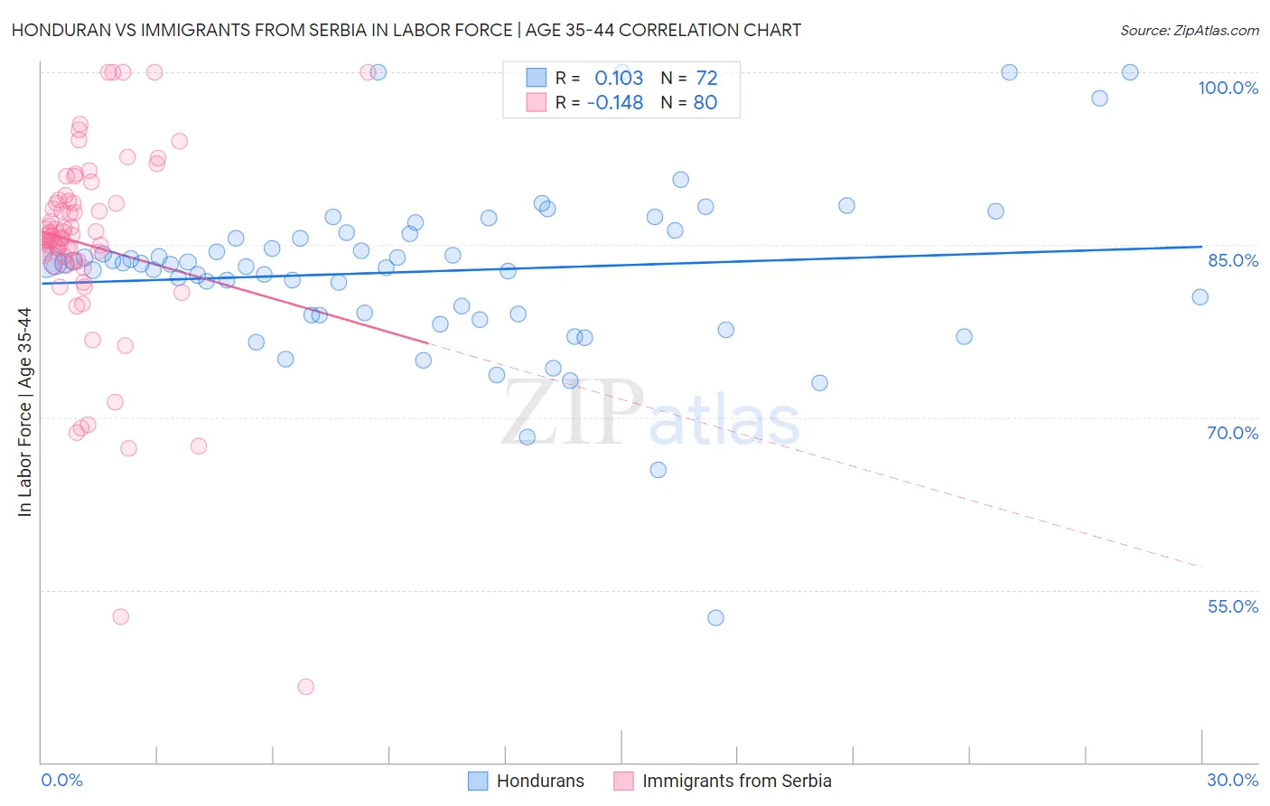 Honduran vs Immigrants from Serbia In Labor Force | Age 35-44
