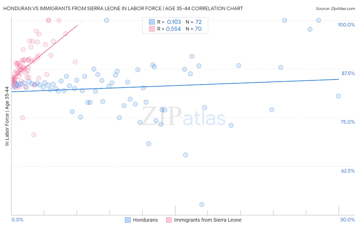Honduran vs Immigrants from Sierra Leone In Labor Force | Age 35-44