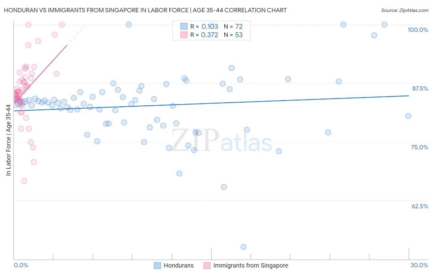 Honduran vs Immigrants from Singapore In Labor Force | Age 35-44