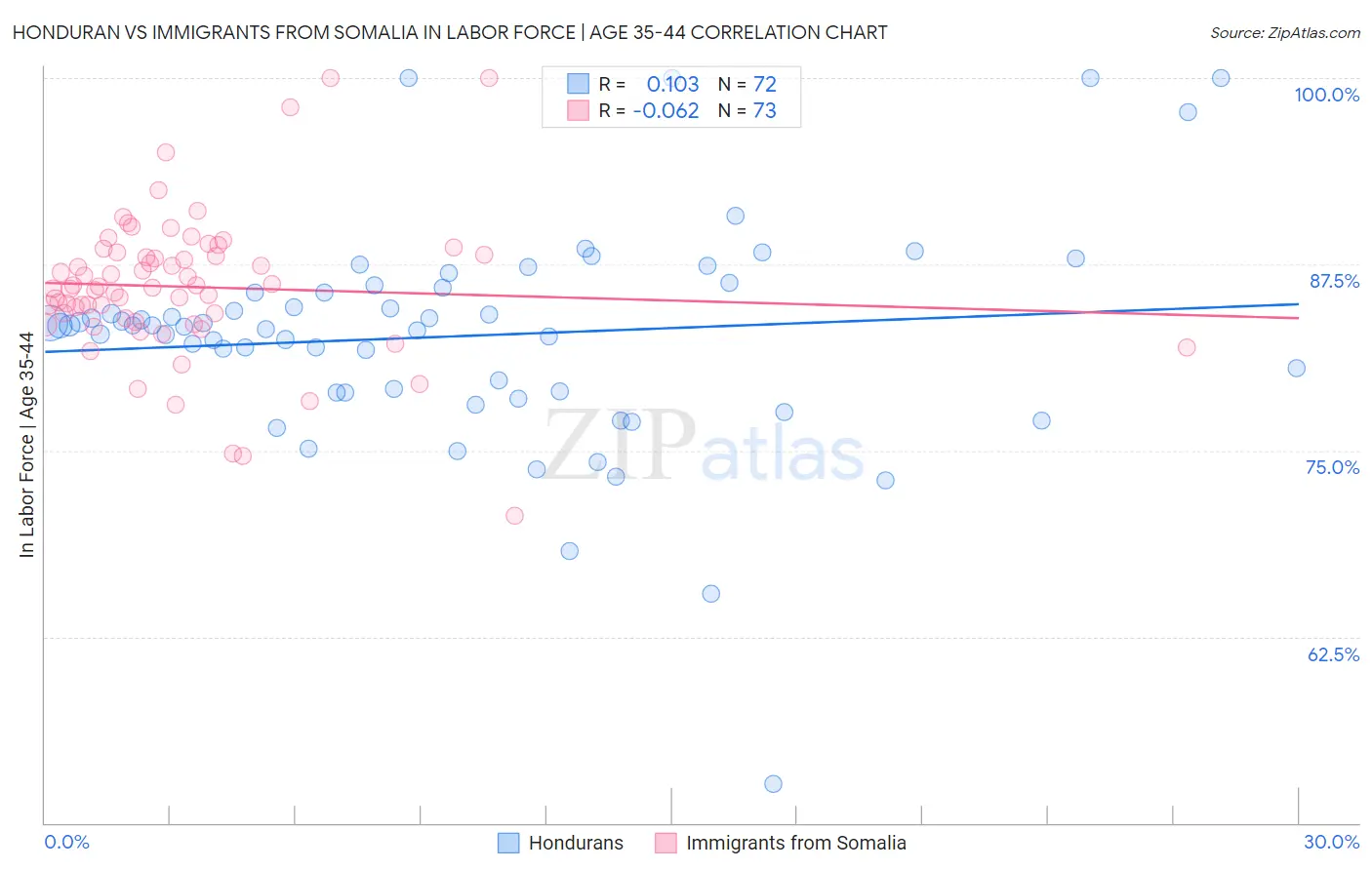 Honduran vs Immigrants from Somalia In Labor Force | Age 35-44