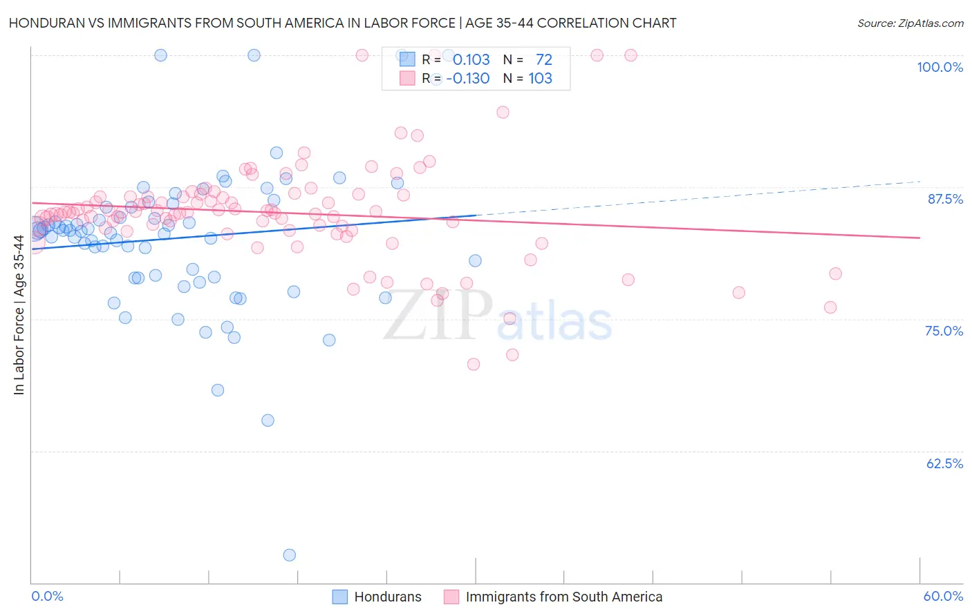 Honduran vs Immigrants from South America In Labor Force | Age 35-44