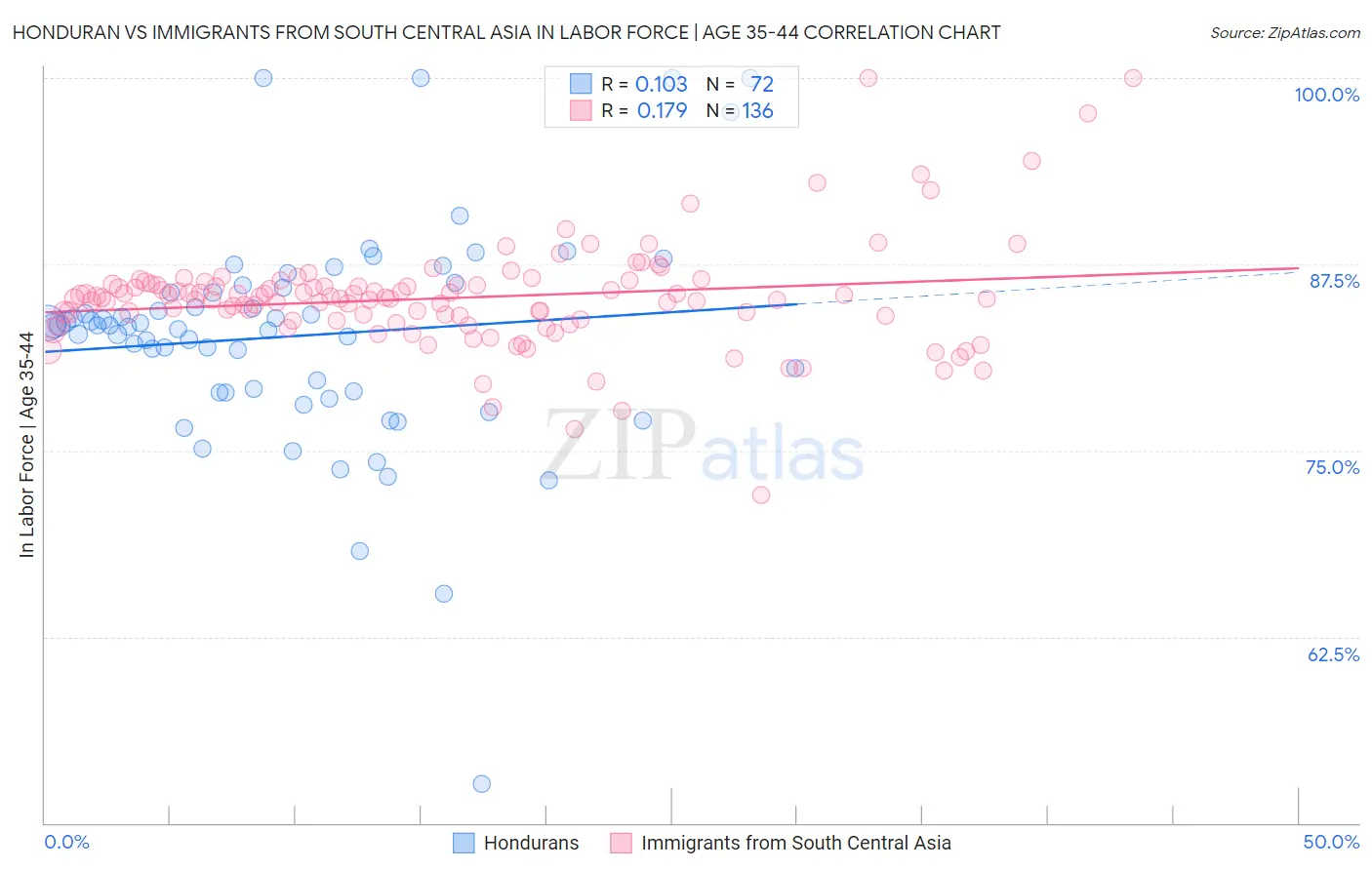 Honduran vs Immigrants from South Central Asia In Labor Force | Age 35-44