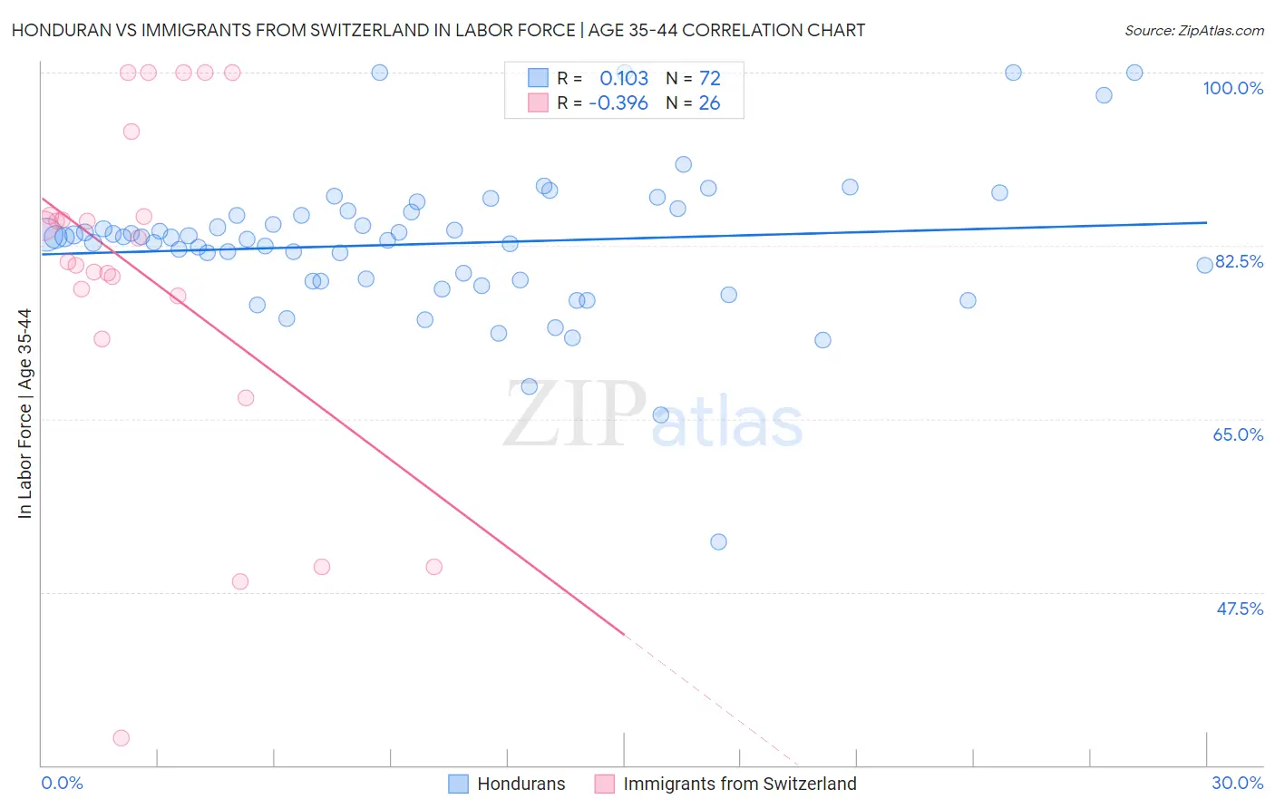Honduran vs Immigrants from Switzerland In Labor Force | Age 35-44
