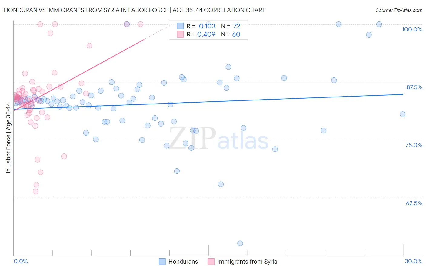 Honduran vs Immigrants from Syria In Labor Force | Age 35-44