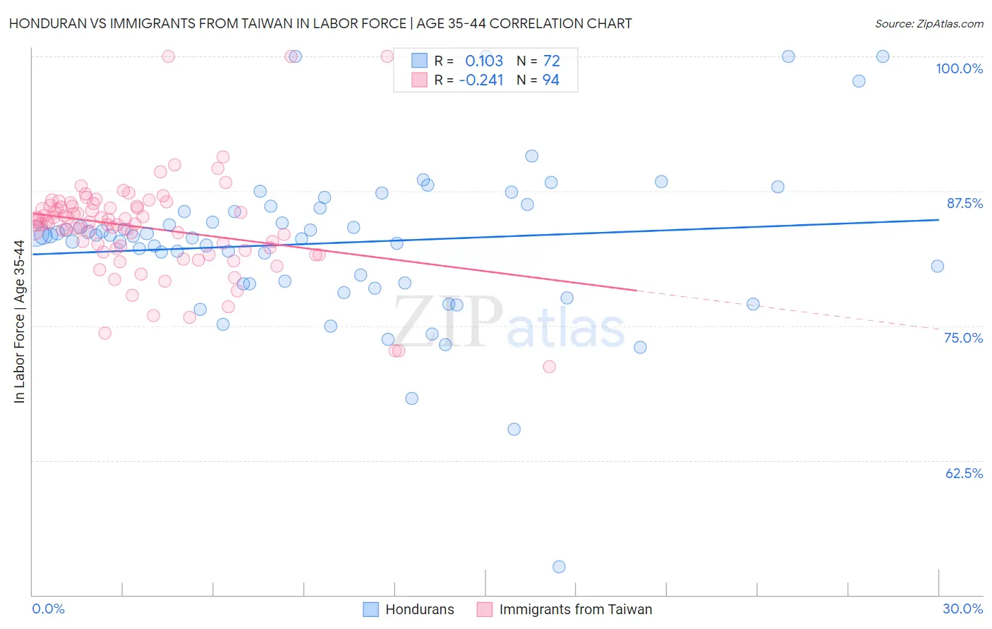 Honduran vs Immigrants from Taiwan In Labor Force | Age 35-44