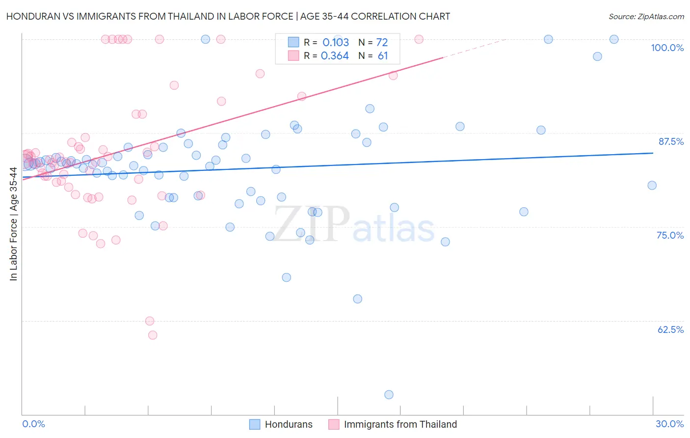Honduran vs Immigrants from Thailand In Labor Force | Age 35-44
