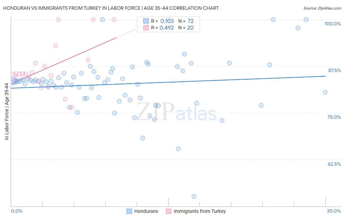 Honduran vs Immigrants from Turkey In Labor Force | Age 35-44