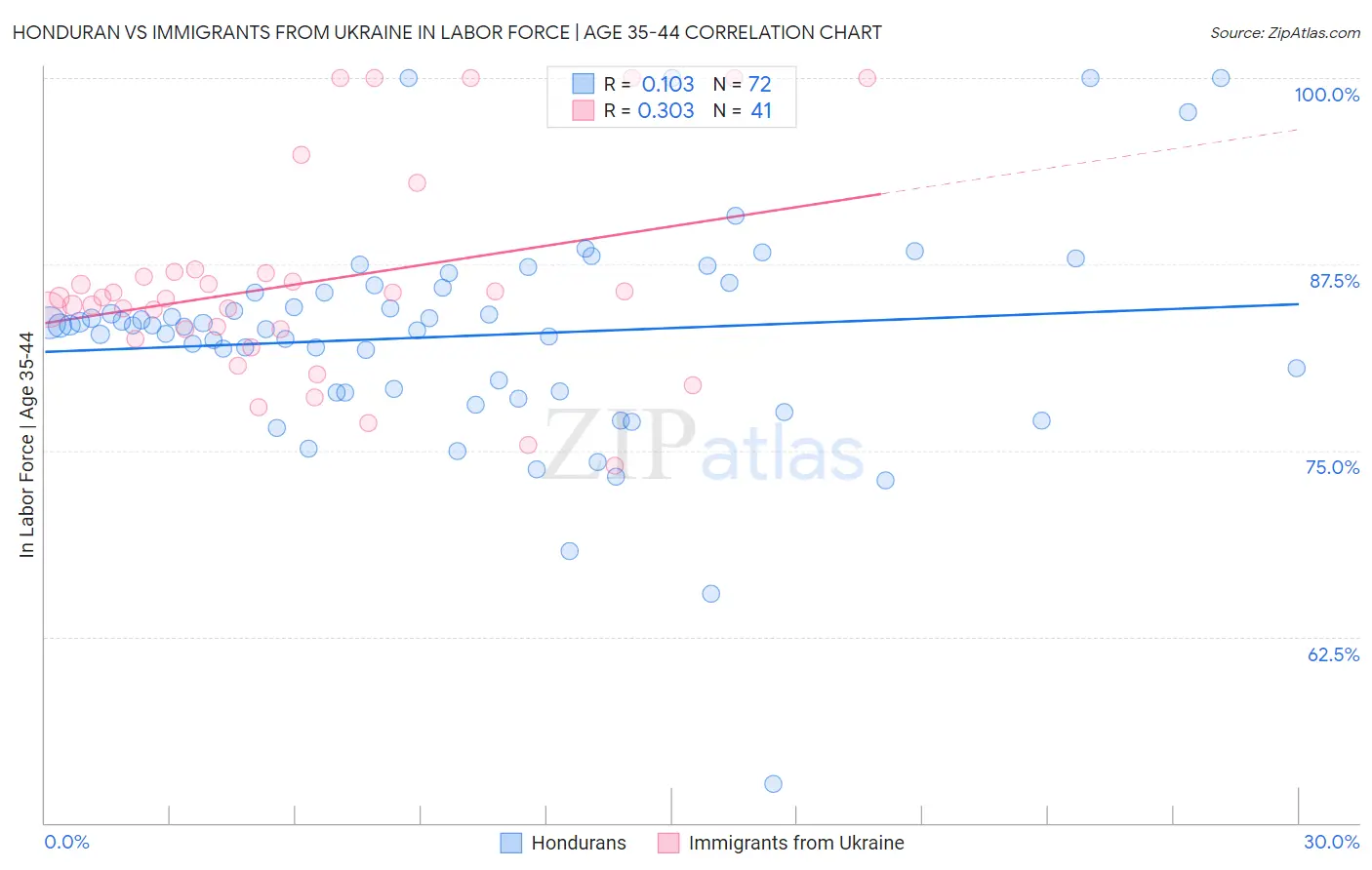 Honduran vs Immigrants from Ukraine In Labor Force | Age 35-44