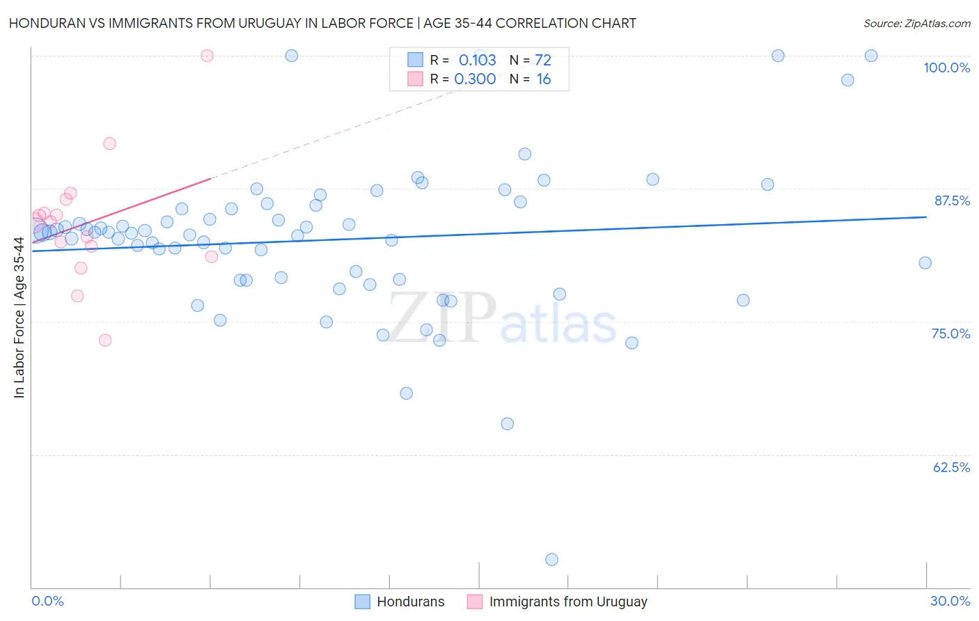 Honduran vs Immigrants from Uruguay In Labor Force | Age 35-44