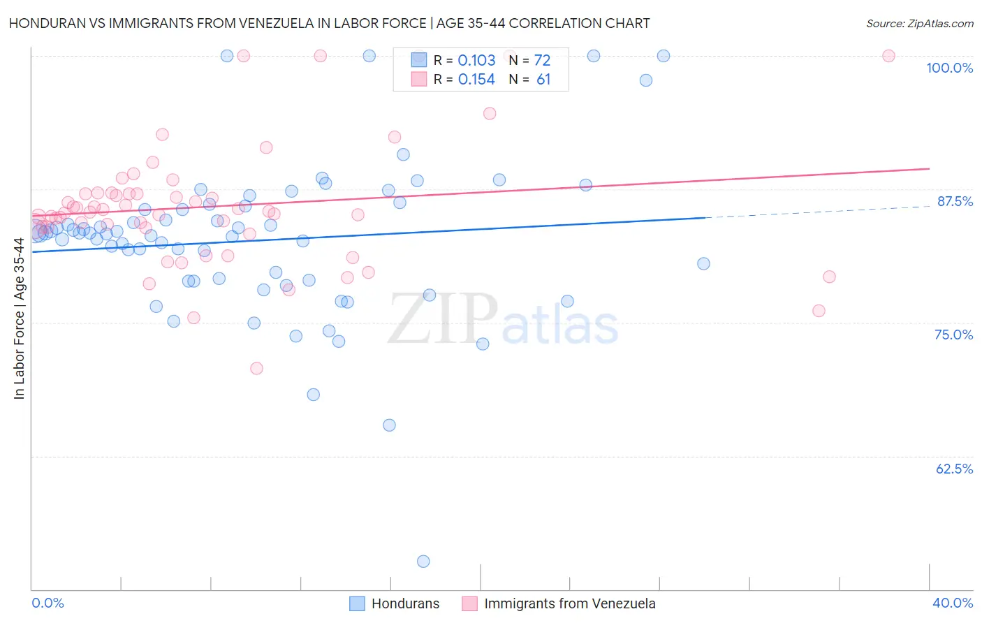 Honduran vs Immigrants from Venezuela In Labor Force | Age 35-44